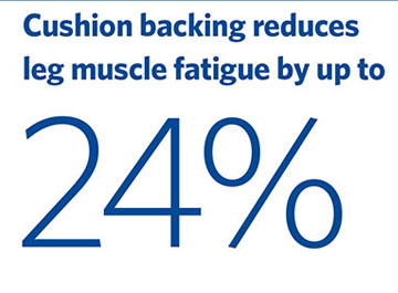Cushion backing reduces leg muscle fatigue by up to 24 percent | Milliken UK